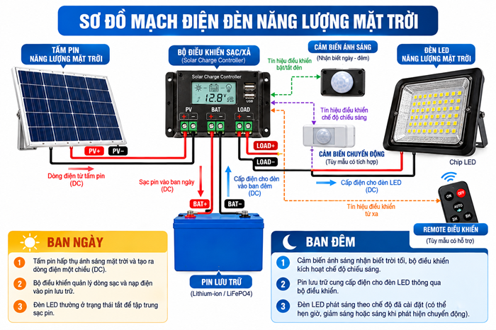 Sơ đồ nguyên lý mạch điện đèn năng lượng mặt trời cơ bản